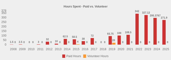 Hours Spent - Paid vs. Volunteer (Paid Hours:2008=1.5,2009=2.5,2010=0,2011=3,2012=32.0,2013=10,2014=62.5,2015=58.5,2016=38,2017=72,2018=0,2019=93.75,2020=100,2021=108.5,2022=342,2023=327.12,2024=295.3767,2025=271.90|Volunteer Hours:2008=0,2009=0,2010=0,2011=0,2012=0,2013=0,2014=0,2015=4,2016=0,2017=0,2018=0,2019=20,2020=0,2021=0,2022=0,2023=0,2024=0,2025=0|)